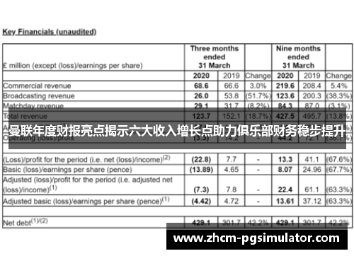 曼联年度财报亮点揭示六大收入增长点助力俱乐部财务稳步提升