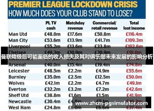 曼联降级后可能面临的收入损失及其对俱乐部未来发展的影响分析 曼联降级后可能面临的收入损失及其对俱乐部未来发展的影响分析
